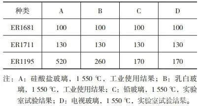 耐火材料對(duì)各種玻璃的抗侵蝕性能等級(jí).jpg